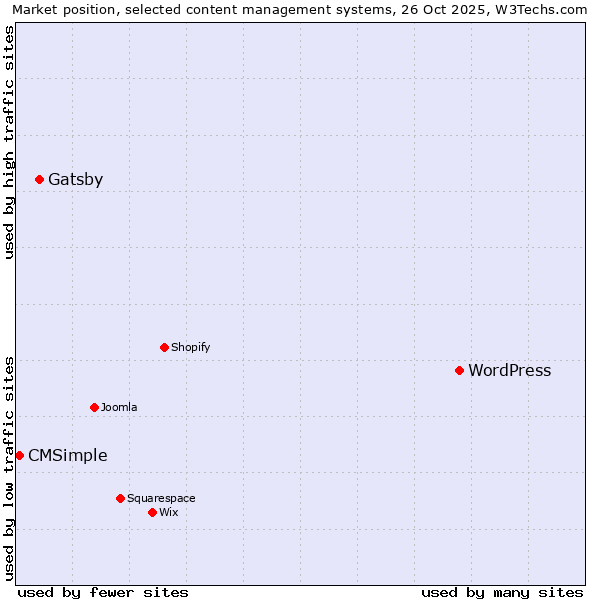 Market position of WordPress vs. Gatsby vs. CMSimple