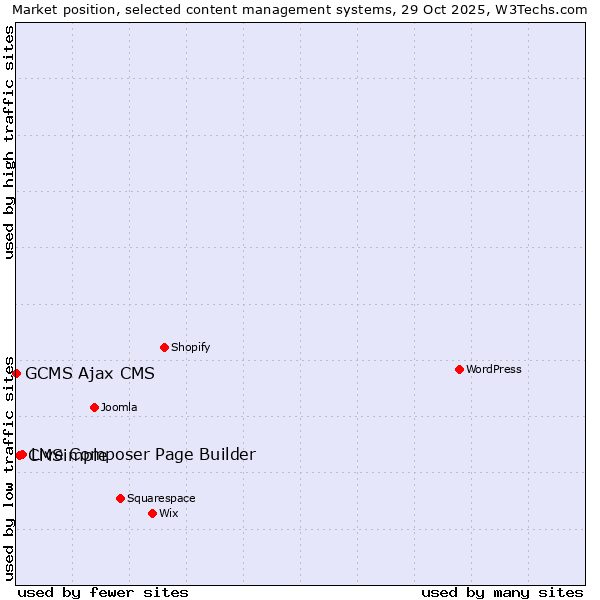 Market position of Live Composer Page Builder vs. CMSimple vs. GCMS Ajax CMS