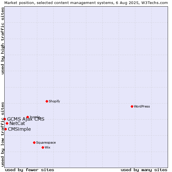 Market position of NetCat vs. CMSimple vs. GCMS Ajax CMS