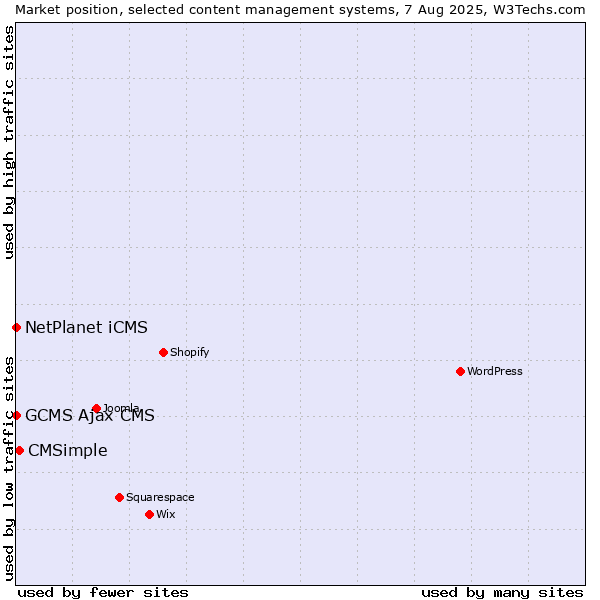 Market position of CMSimple vs. NetPlanet iCMS vs. GCMS Ajax CMS