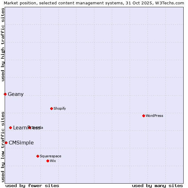 Market position of LearnPress vs. CMSimple vs. Geany