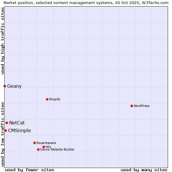 Market position of NetCat vs. CMSimple vs. Geany