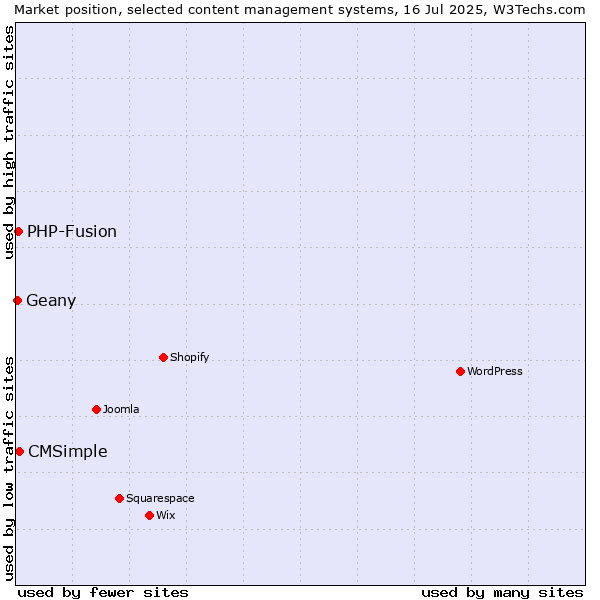 Market position of CMSimple vs. PHP-Fusion vs. Geany