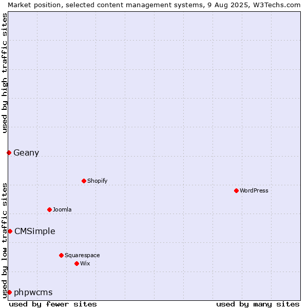 Market position of CMSimple vs. phpwcms vs. Geany