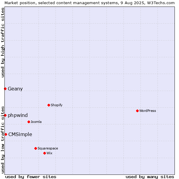 Market position of CMSimple vs. Geany vs. phpwind