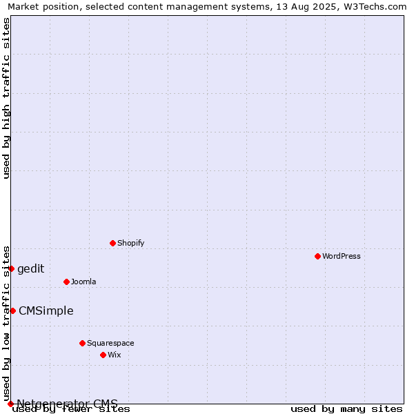 Market position of CMSimple vs. gedit vs. Netgenerator CMS