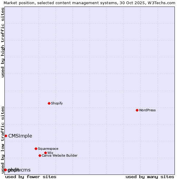 Market position of CMSimple vs. phpwcms vs. gedit