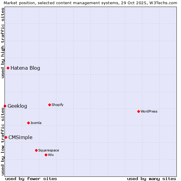 Market position of Hatena Blog vs. CMSimple vs. Geeklog