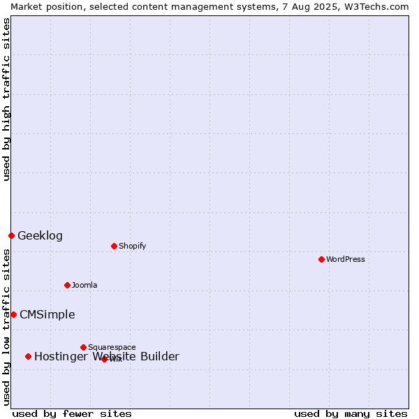 Market position of Hostinger Website Builder vs. CMSimple vs. Geeklog