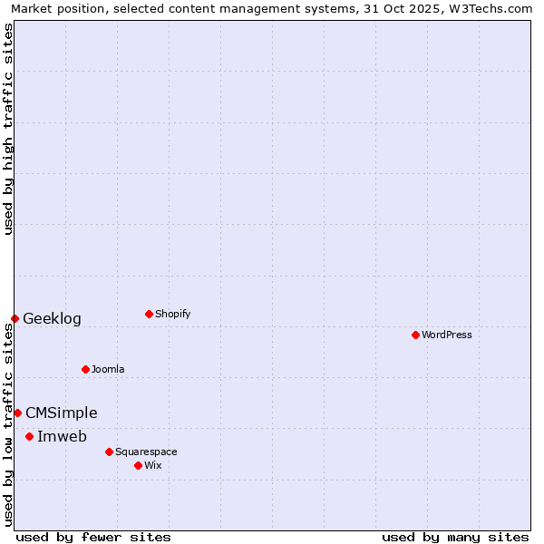 Market position of Imweb vs. CMSimple vs. Geeklog
