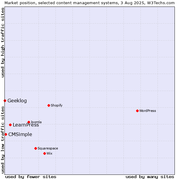 Market position of LearnPress vs. CMSimple vs. Geeklog