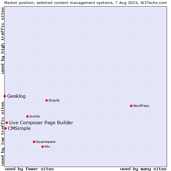 Market position of Live Composer Page Builder vs. CMSimple vs. Geeklog