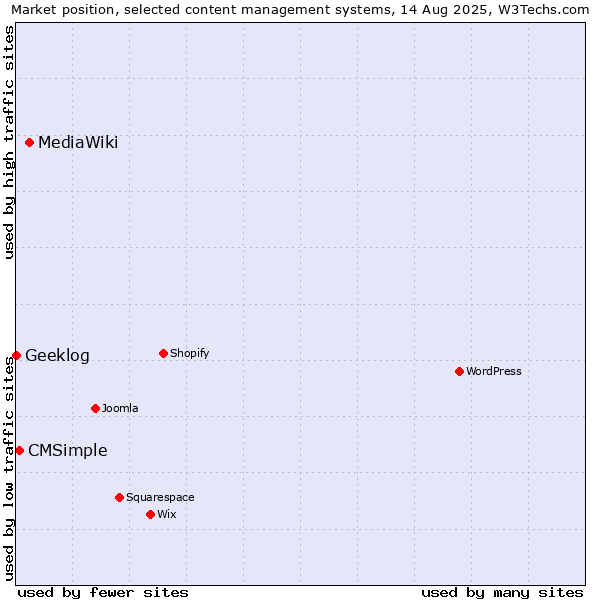 Market position of MediaWiki vs. CMSimple vs. Geeklog