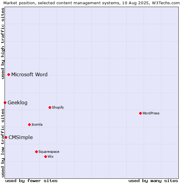 Market position of Microsoft Word vs. CMSimple vs. Geeklog