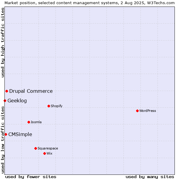 Market position of Drupal Commerce vs. CMSimple vs. Geeklog