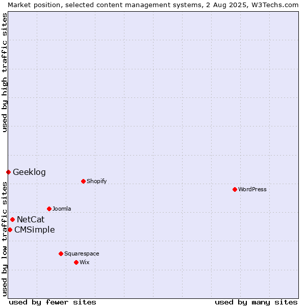 Market position of NetCat vs. CMSimple vs. Geeklog