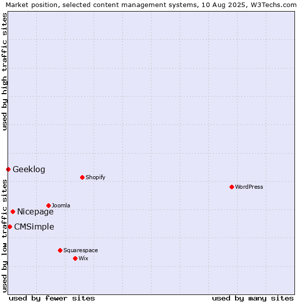 Market position of Nicepage vs. CMSimple vs. Geeklog