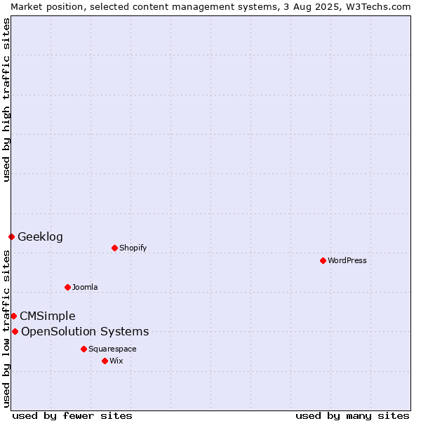Market position of OpenSolution Systems vs. CMSimple vs. Geeklog