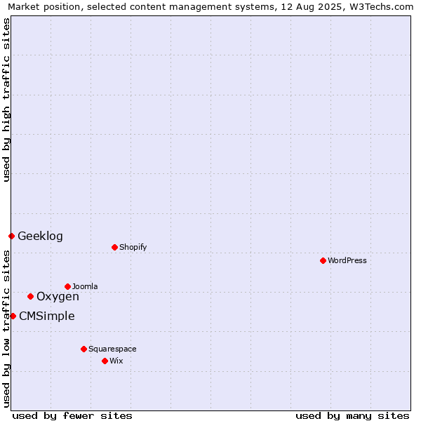 Market position of Oxygen vs. CMSimple vs. Geeklog