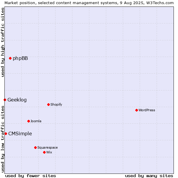 Market position of phpBB vs. CMSimple vs. Geeklog