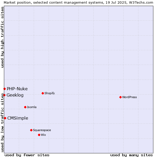 Market position of CMSimple vs. PHP-Nuke vs. Geeklog
