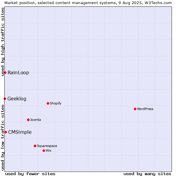 Market position of CMSimple vs. RainLoop vs. Geeklog