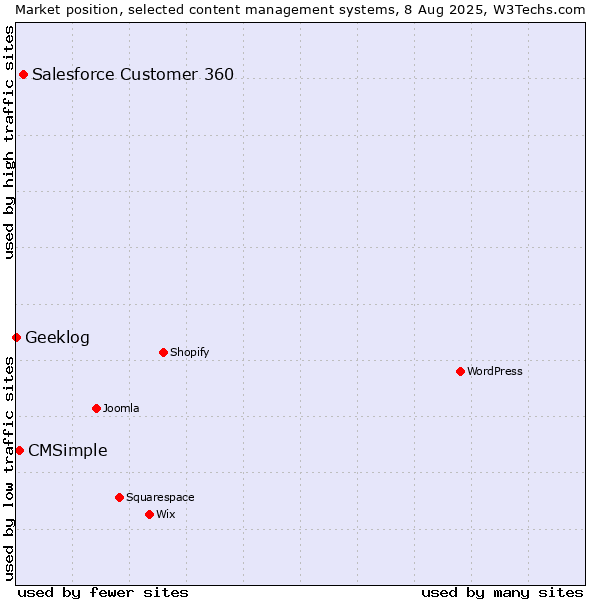 Market position of Salesforce Customer 360 vs. CMSimple vs. Geeklog
