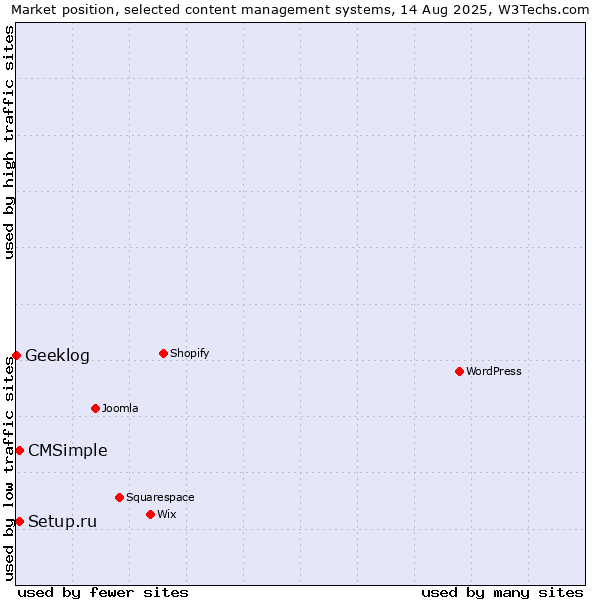 Market position of Setup.ru vs. CMSimple vs. Geeklog