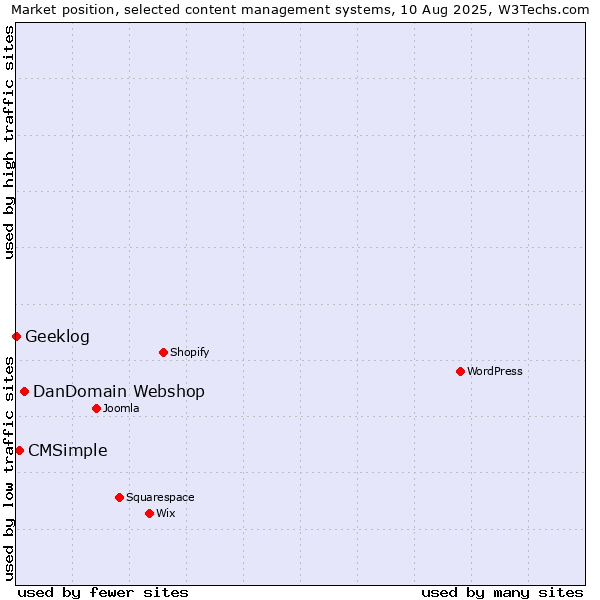 Market position of DanDomain Webshop vs. CMSimple vs. Geeklog