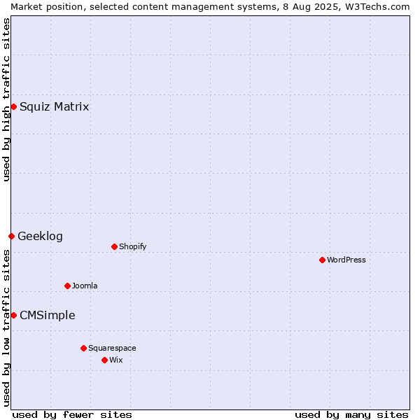 Market position of Squiz Matrix vs. CMSimple vs. Geeklog