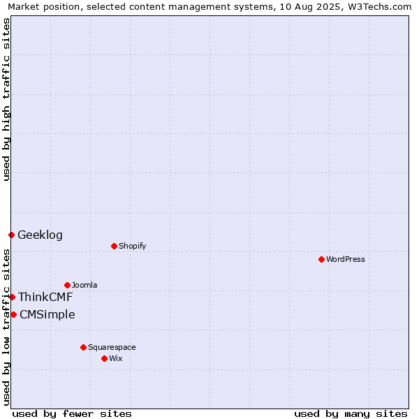 Market position of CMSimple vs. ThinkCMF vs. Geeklog