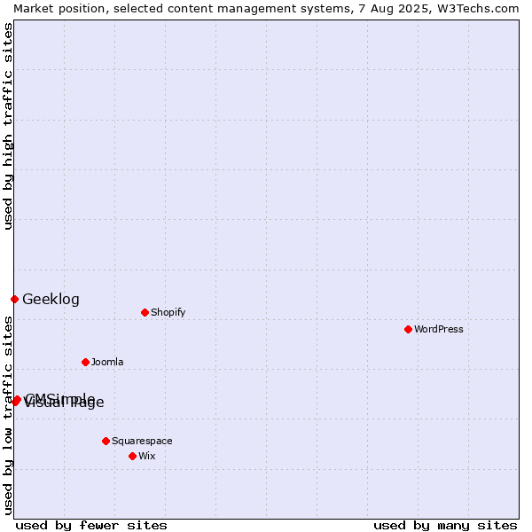 Market position of CMSimple vs. Visual Page vs. Geeklog