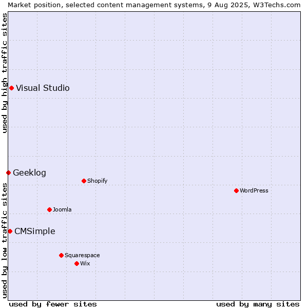 Market position of Visual Studio vs. CMSimple vs. Geeklog