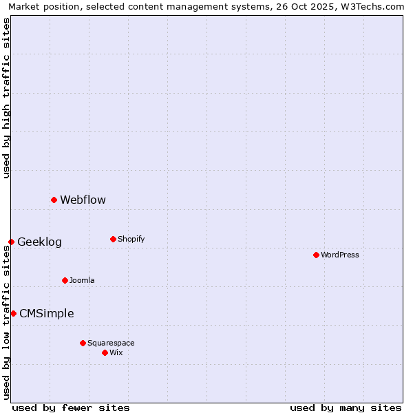 Market position of Webflow vs. CMSimple vs. Geeklog