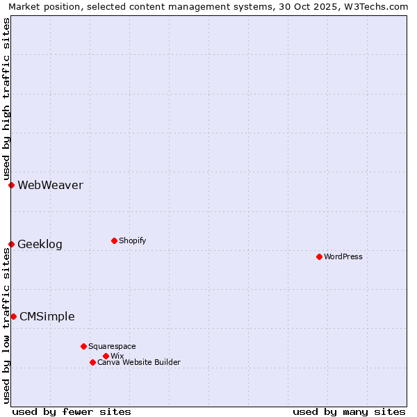 Market position of CMSimple vs. Geeklog vs. WebWeaver
