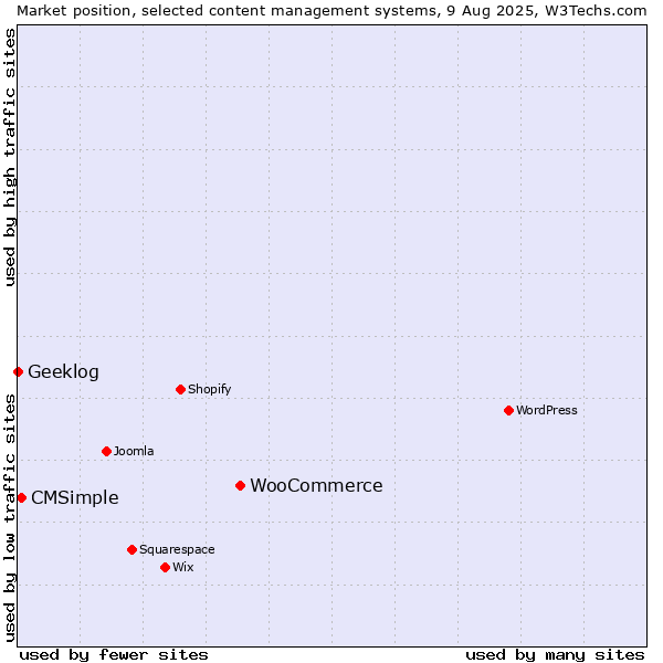 Market position of WooCommerce vs. CMSimple vs. Geeklog