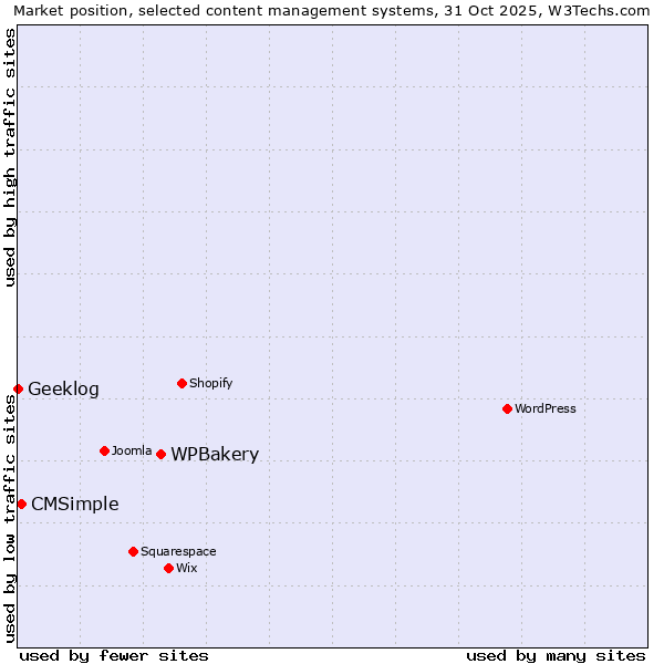 Market position of WPBakery vs. CMSimple vs. Geeklog