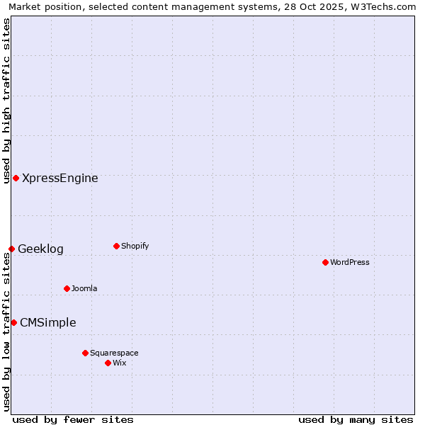 Market position of XpressEngine vs. CMSimple vs. Geeklog