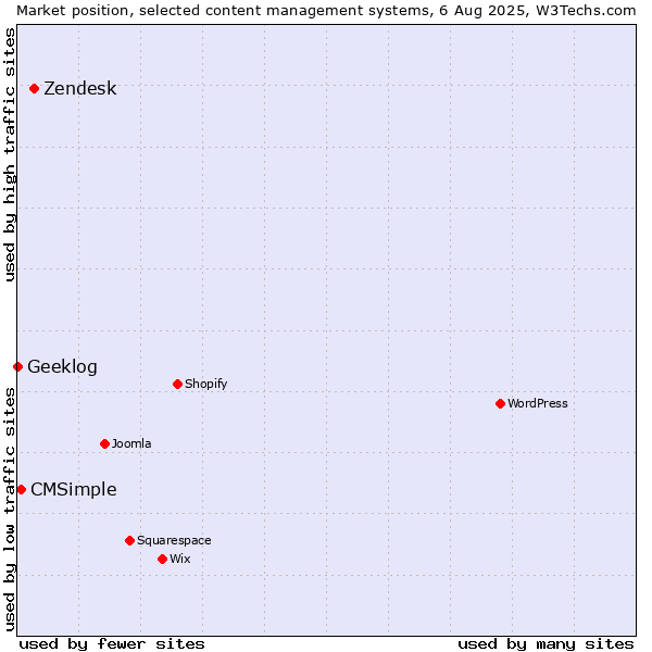 Market position of Zendesk vs. CMSimple vs. Geeklog
