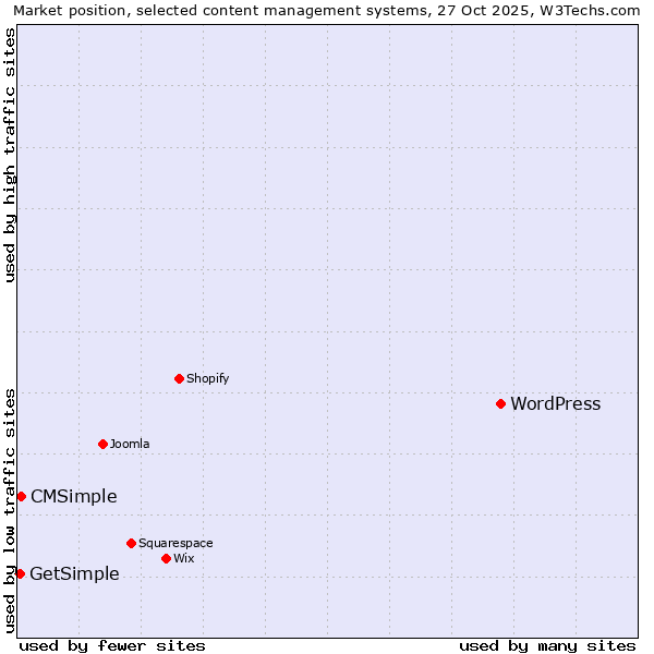 Market position of WordPress vs. CMSimple vs. GetSimple
