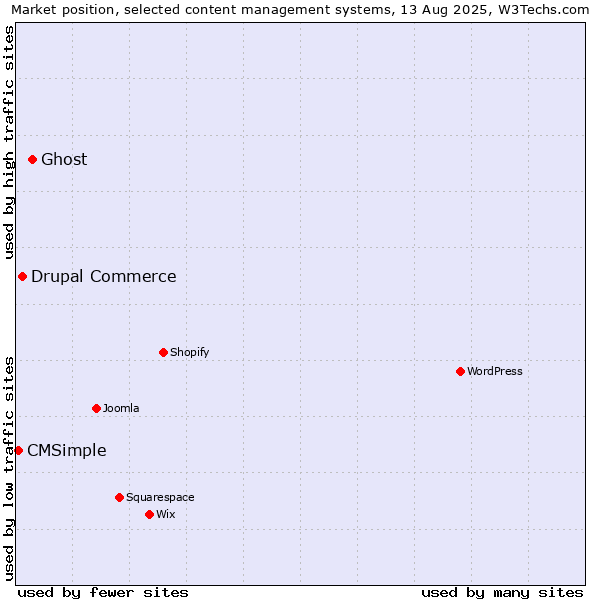 Market position of Ghost vs. Drupal Commerce vs. CMSimple