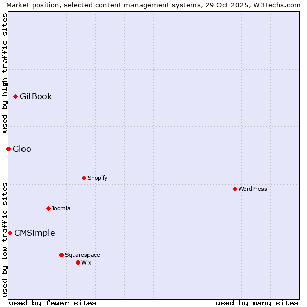 Market position of GitBook vs. CMSimple vs. Gloo