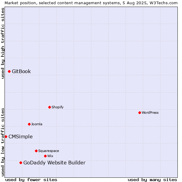 Market position of GoDaddy Website Builder vs. GitBook vs. CMSimple