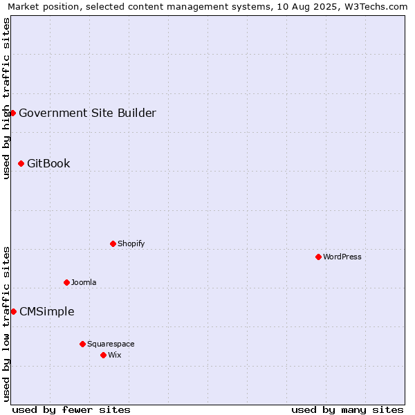 Market position of GitBook vs. CMSimple vs. Government Site Builder