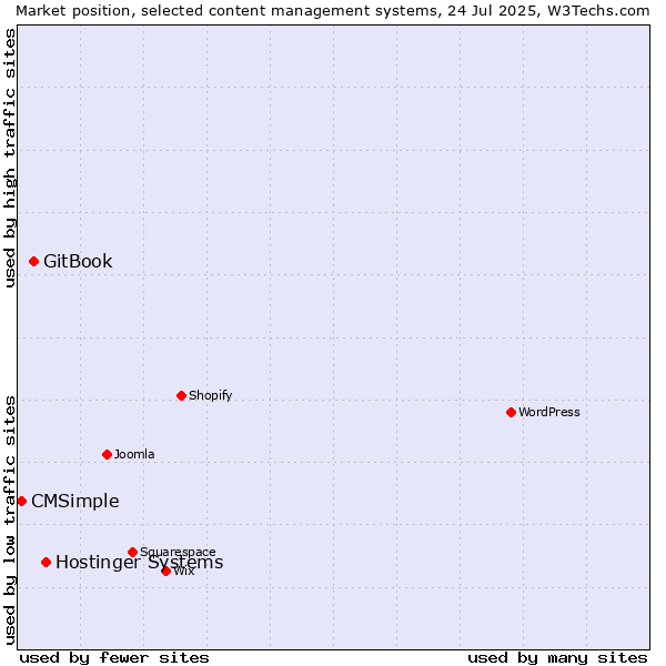 Market position of Hostinger Systems vs. GitBook vs. CMSimple