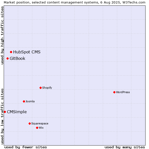 Market position of HubSpot CMS vs. GitBook vs. CMSimple