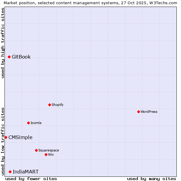 Market position of IndiaMART vs. GitBook vs. CMSimple