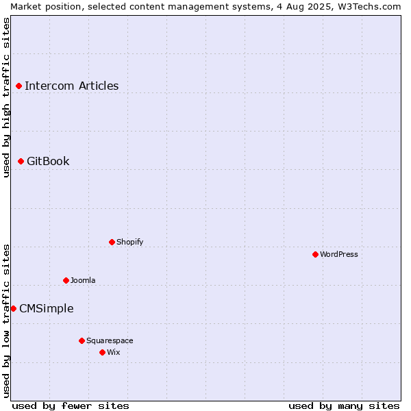 Market position of GitBook vs. Intercom Articles vs. CMSimple