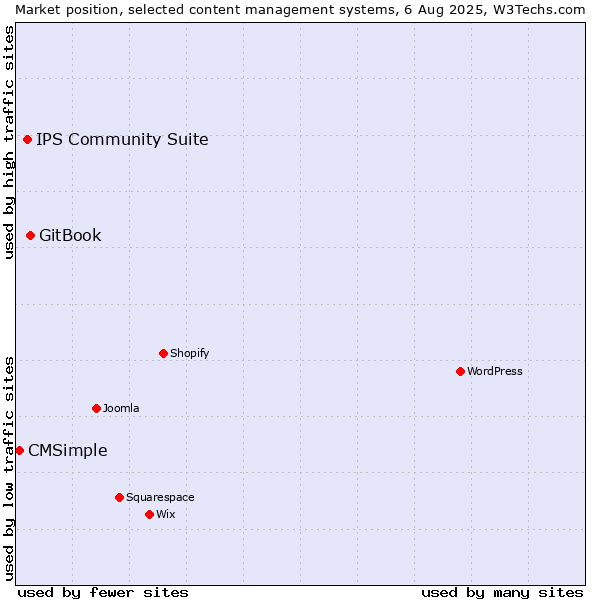 Market position of GitBook vs. IPS Community Suite vs. CMSimple