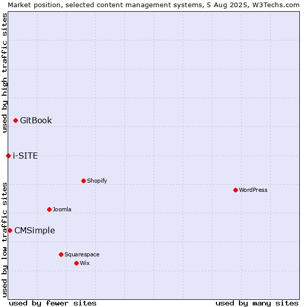 Market position of GitBook vs. CMSimple vs. i-SITE